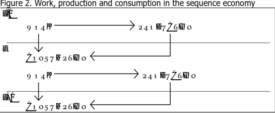 Figure 2. Work, production and consumption in the sequence economy WORK PRODUCTION CONSUMPTION WORK PRODUCTION CONSUMPTIONt-1tt+1