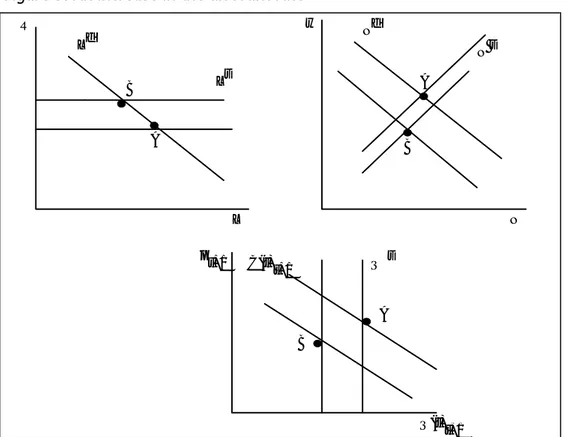 Figure 3. An increase in the discount rate L dR LLs NwNdN sABBA A Bt+1 Q(t) t+1QsC(t)ππt+1