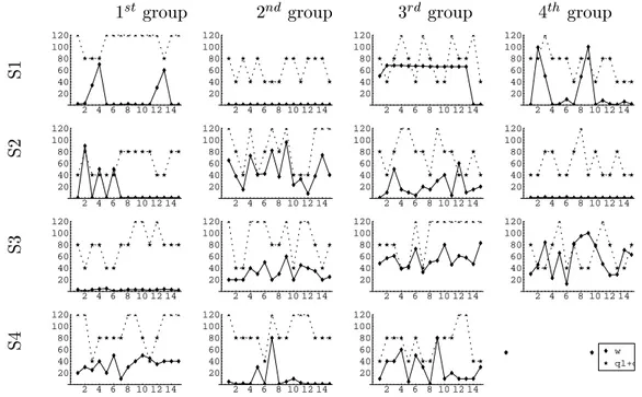 Figure 8: Piece rates and joint production levels series for each group, novice treatment.