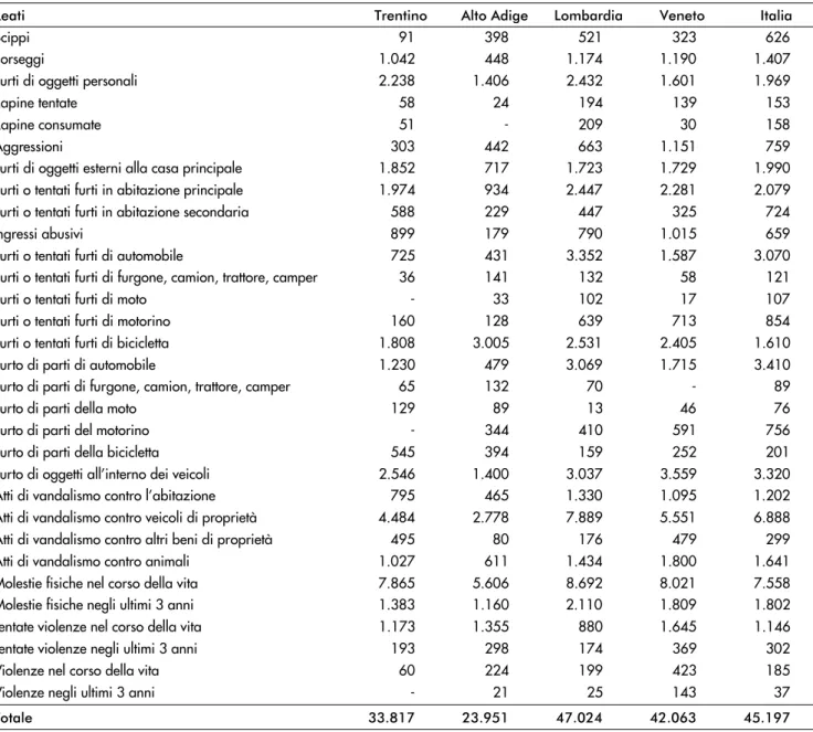 Tab. 1 –  Stima numero vittime ogni 100.000 abitanti. Confronto tra Trentino, Alto Adige, Lombardia, Veneto e Italia.