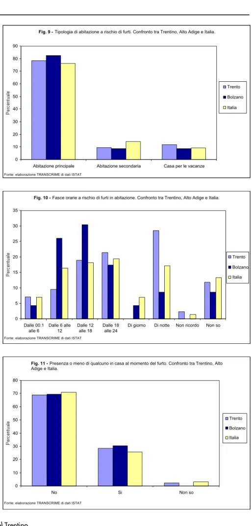 Fig. 9 - Tipologia di abitazione a rischio di furti. Confronto tra Trentino, Alto Adige e Italia