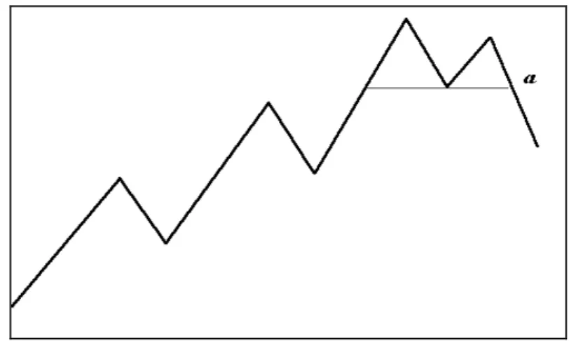 Figura 6: Inversione di tendenza in forma schematica.