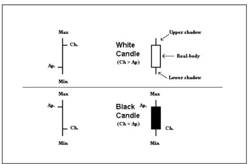 Figura 3: Costruzione di Candlesticks.