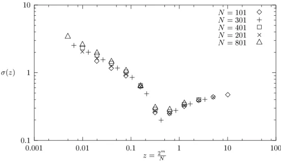 Figure 1: The volatility  ( z ) for s = 2 and dierent values for N and m