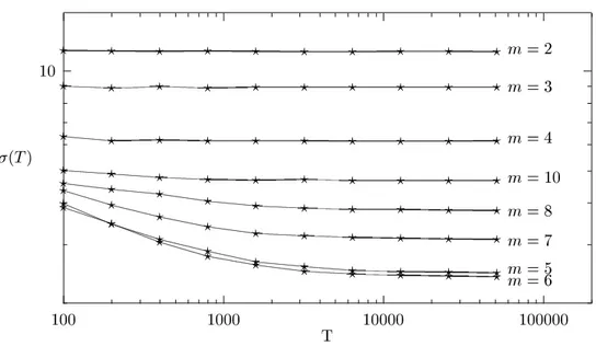 Figure 2: The mean  as a function of the run length for dierent m . The points are averages over a sample of 30 independent runs with N = 101 and s = 2