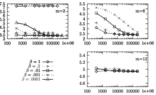 Figure 3:  as a function of run length T for dierent  . The points are average over a 30 runs sample with a transient time T 0 = T .