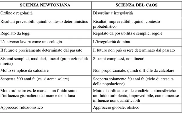 Tabella 2.1 Confronto tra gli elementi caratterizzanti la scienza newtoniana e la scienza del caos.