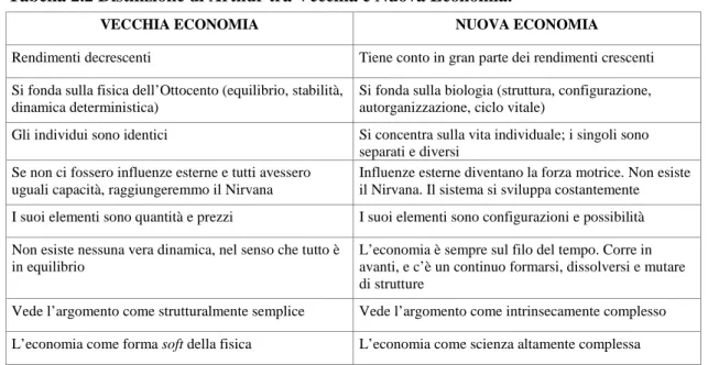 Tabella 2.2 Distinzione di Arthur tra Vecchia e Nuova Economia.