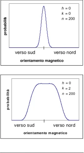 Figura 2.11. Funzioni di densità dell’orientamento per diversi valori dei parametri di controllo