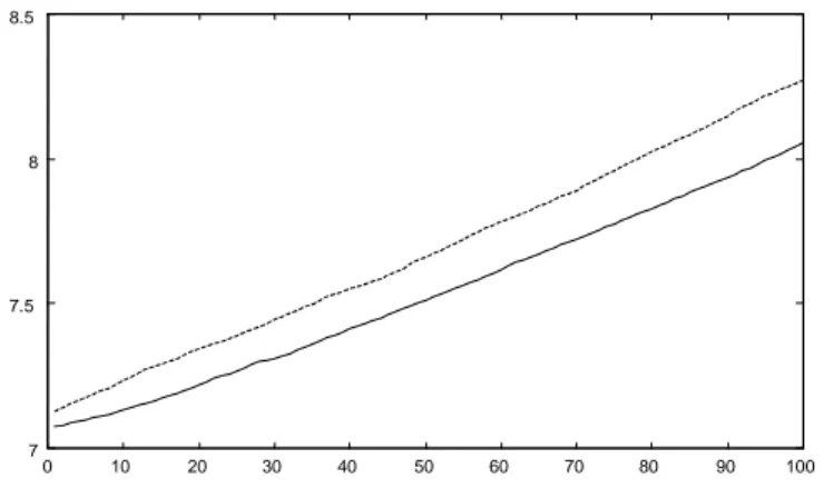 Figure 3 – Average growth paths for two alternative parameterizations: