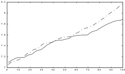 Figure 4 – Selected simulated growth paths for the two