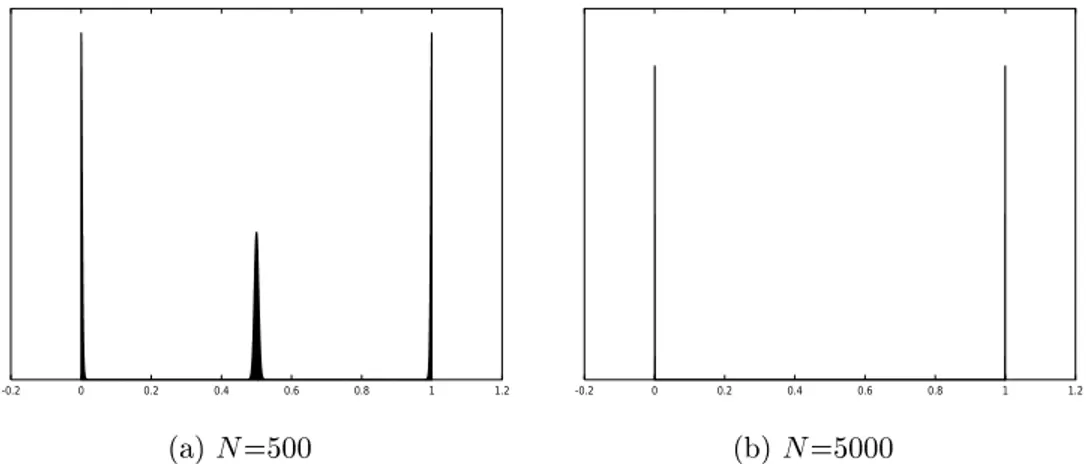 Figure 3: Stationary distribution with one \bubble&#34;,  I = 2