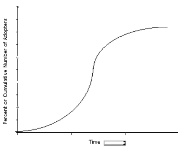 Figure 1 Curve representing the diffusion dynamic