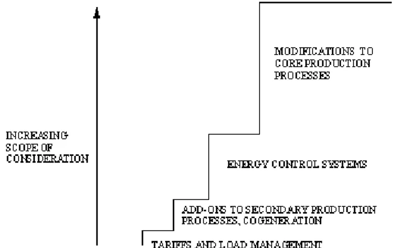 Figure 3: Categories of Energy Efficient Technologies and Measures