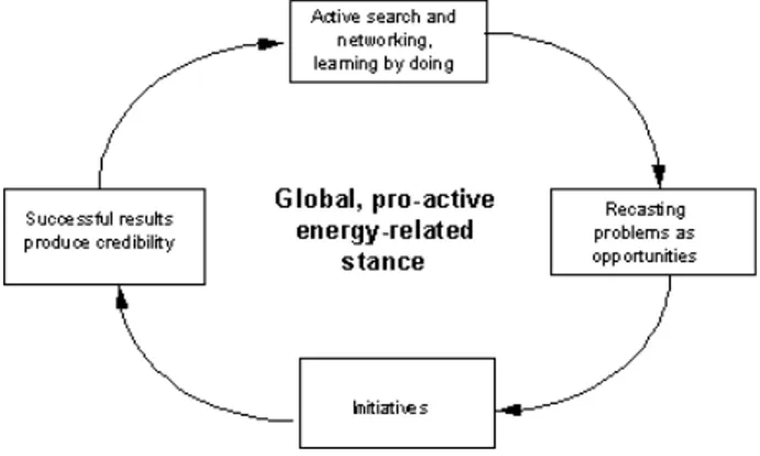 Figure 5: The self perpetuating cycle in firms adopting a “proactive attitude” toward energy