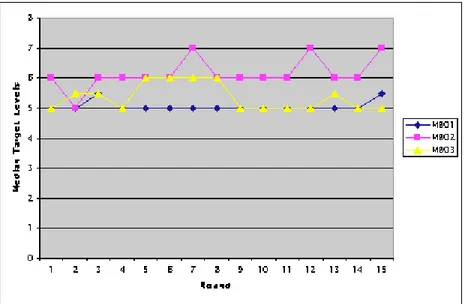 Figure 3: Median Target Levels.