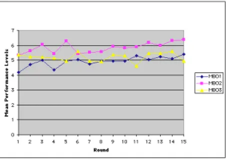 Figure 4: Mean Performance Levels.