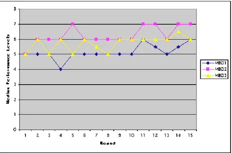 Figure 5: Median Performance Levels. the theme of reciprocity in the three treatments.