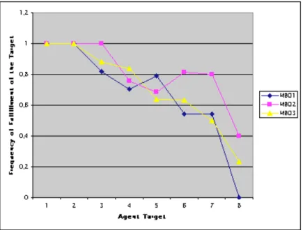 Figure 6: Frequency of Fulllment of Agents' Target with Respect to the Value Assigned to the Target.