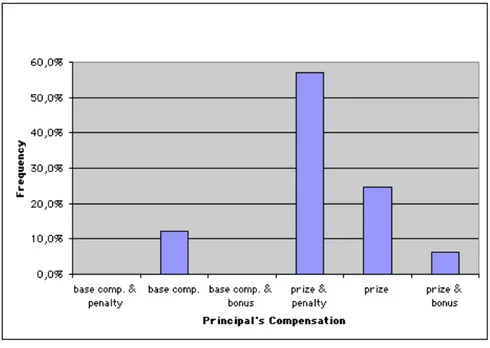 Figure 7: Frequency Histogram of Principal's Compensation in the Liability Treatment (MBO2).