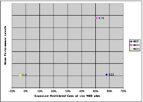 Figure 9: Mean Performance Levels and Expected Additional Cost of the Plan in the Three Treatments (0% corresponds to no additional costs when only one agent out of the two earns the prize).