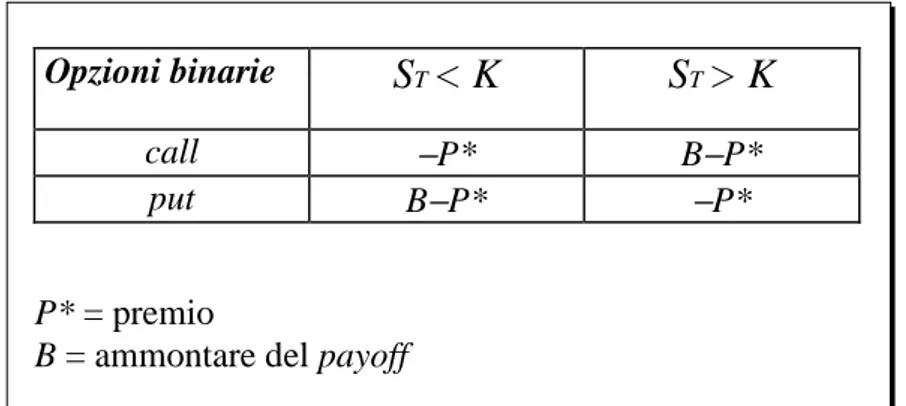 Tabella 1 -  Struttura del payoff netto di un’opzione binaria.