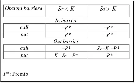 Tabella 4 - Risultato netto di una barrier option in caso di mancato raggiungimento della barriera.