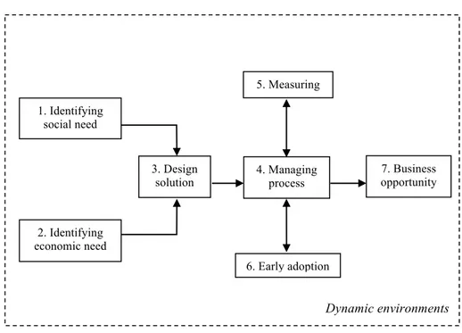 Figure 1 The model for social innovation enabled by shared data 