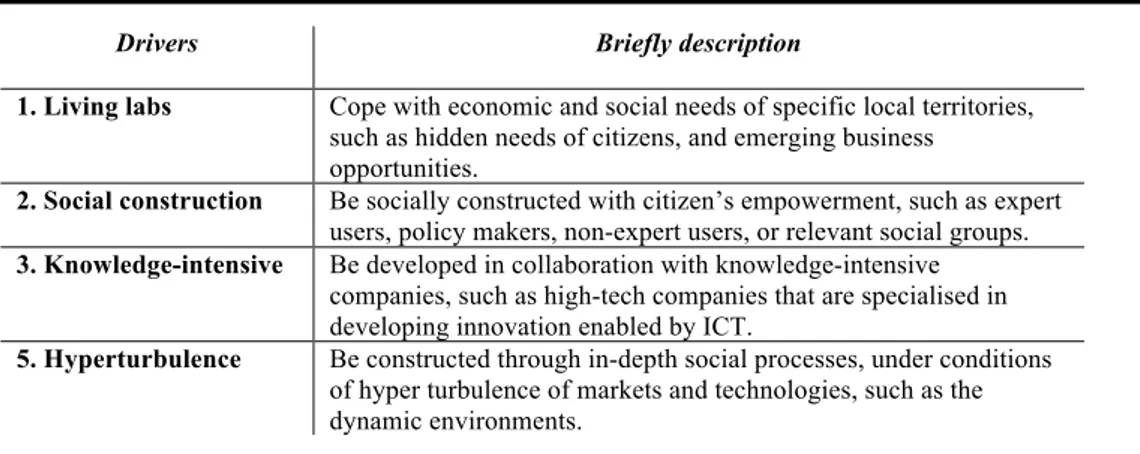 Table 1 Drivers of social innovation in dynamic environments