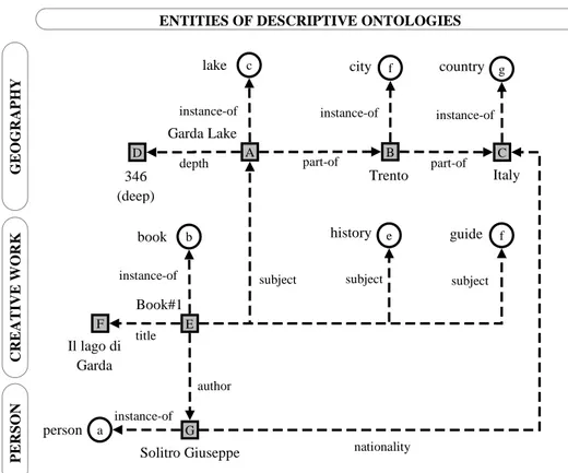 Fig. 4. Example of entities and their properties populating the descriptive ontologies given in Fig