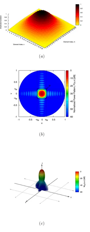 Figure 3 - Numeri
al validation [Square Array, P = Q = 20 , Square Colle
tion Area, u M = v M = 0.2 ℄ - (a ) Optimum DP SS planar array and (b)(
) asso
iated radiation pattern.