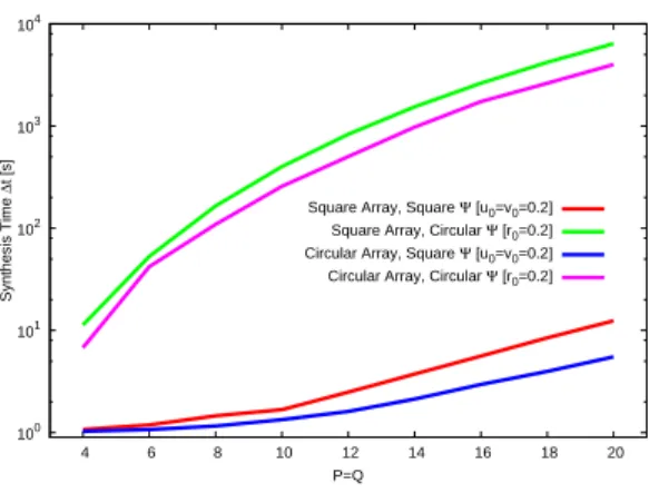 Figure 10 - Numeri
al validation [Square ( uM = vM = 0.2 ) and Cir
ular Arrays ( rM = 0.2 )℄ - Behaviour of the design time ∆t against the array aperture P × Q , for 
ir
ular or planar 
olle
tion area.