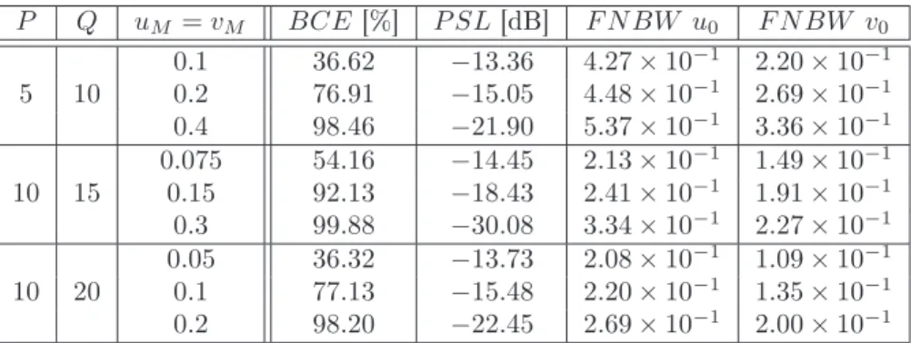 Table II - Numeri
al validation [Re
tangular Array, Square Colle 
tion Area℄ - Figures of merit obtained by