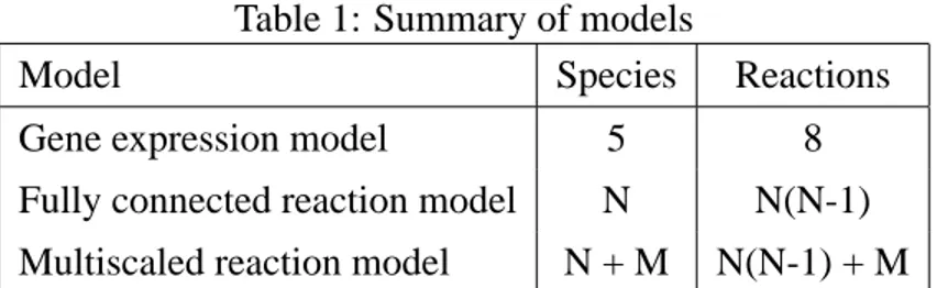 Table 1: Summary of models