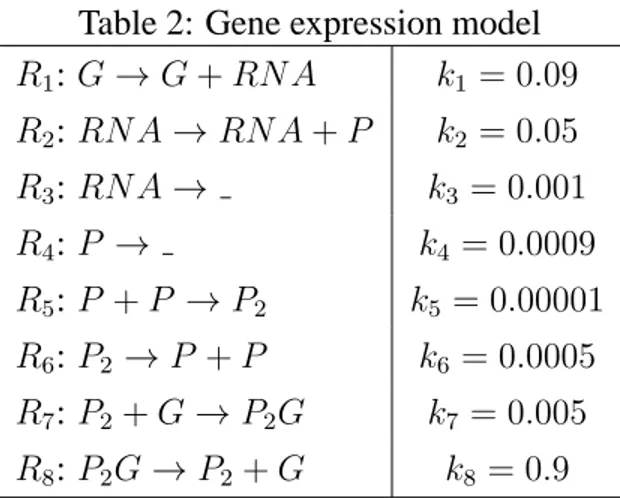 Table 2: Gene expression model R 1 : G → G + RN A k 1 = 0.09 R 2 : RN A → RN A + P k 2 = 0.05 R 3 : RN A → k 3 = 0.001 R 4 : P → k 4 = 0.0009 R 5 : P + P → P 2 k 5 = 0.00001 R 6 : P 2 → P + P k 6 = 0.0005 R 7 : P 2 + G → P 2 G k 7 = 0.005 R 8 : P 2 G → P 2