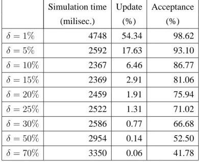 Table 3: Runtime of RSSA with different values of δ using mass-action kinetics