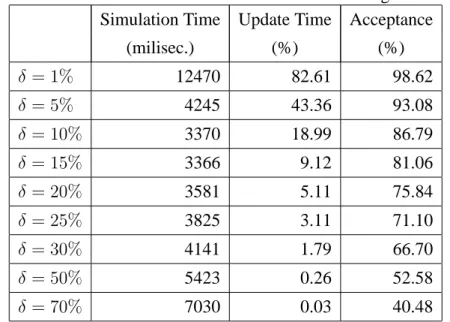 Table 4: Runtime of RSSA with different values of δ using Hill kinetics