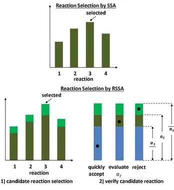 Figure 1: Reaction firing selection by SSA and RSSA