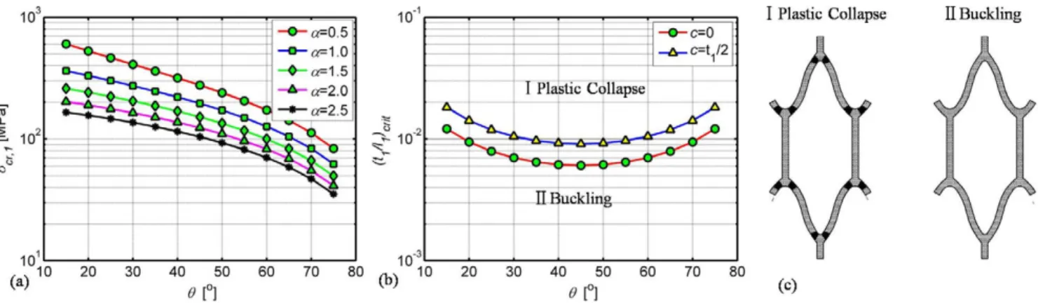 Fig. 3: (Colour on-line) (a) Critical buckling stress vs. θ inﬂuenced by α, for when t 1 / l 1 = 0 .1; (b) critical value of t 1 / l 1 for buckling and bending competing failures in the x -direction; (c) schematics of the failure modes reported in (b)