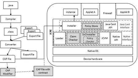 Figure 7: The Java Card architecture and the loading process enhanced with the S×C on-device validation.