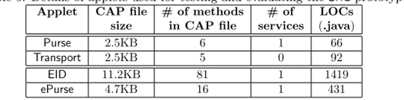 Table 5: Details of applets used for testing and evaluating the S×C prototype.