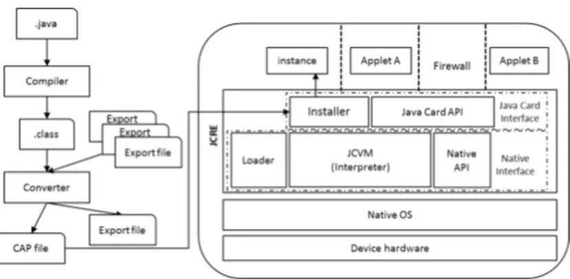 Figure 3: The traditional Java Card architecture, applet development and deployment process.