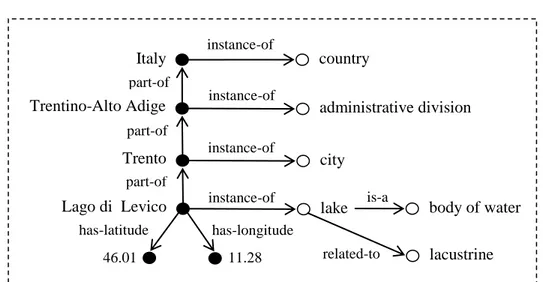 Fig. 3 – A fragment of GeoWordNet in its descriptive version  6. Conclusions 