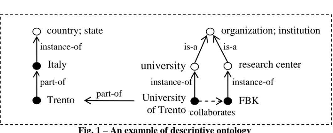 Fig. 1 – An example of descriptive ontology 