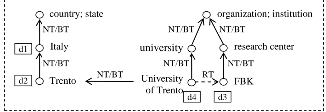 Fig. 2 – An example of classification ontology 