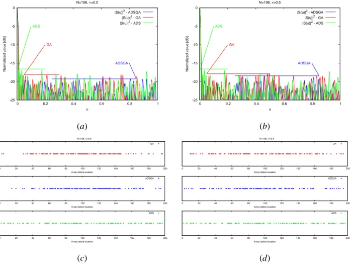 Figure 4 - G. Oliveri et al., “GA-Enhanced ADS-Based Approach for Array Thinning”