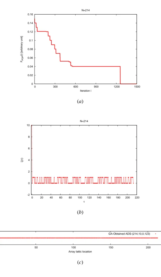 Figure 10 - G. Oliveri et al., “GA-Enhanced ADS-Based Approach for Array Thinning”