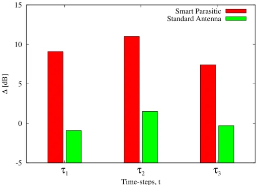 Fig. 5 - F. Viani et al., “Exploitation of parasitic smart antennas in ...“