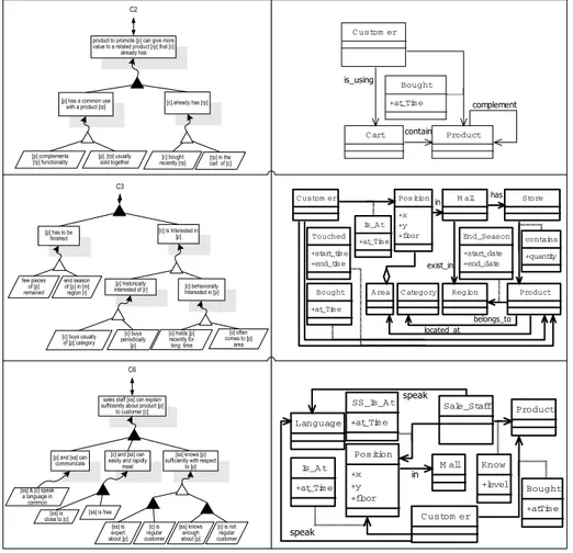 Fig. 5. Examples of context analysis and elicited data models.