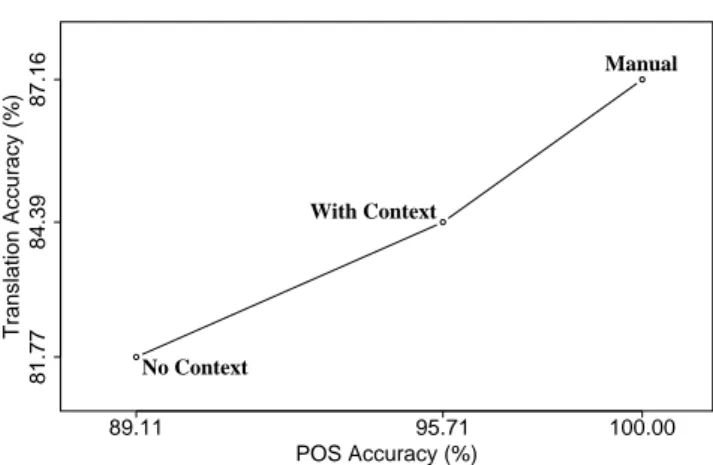 Fig. 4 Contribution of POS Accuracy to the Translation Accuracy